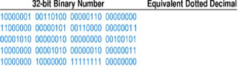 Solved Convert The Following 32 Bit Binary Addresses Into