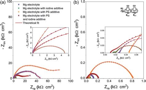 A Electrochemical Impedance Spectroscopy Eis Results Of Symmetric