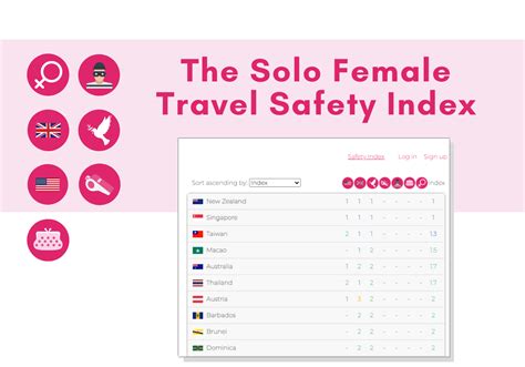 Solo Female Travel Safety Index By Country