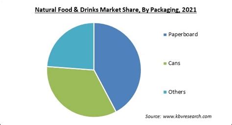 Natural Food And Drinks Market Size And Business Prospect 2028