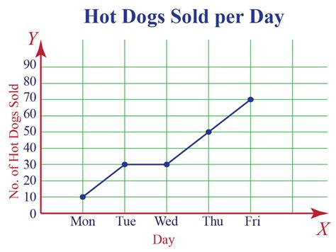 Line Graph Line The X And Y Axis Are Used To Rosalieq Coeval