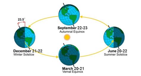 Solstice Vs Equinox Defined The Relationship Between Daylight And Seasons Wwti
