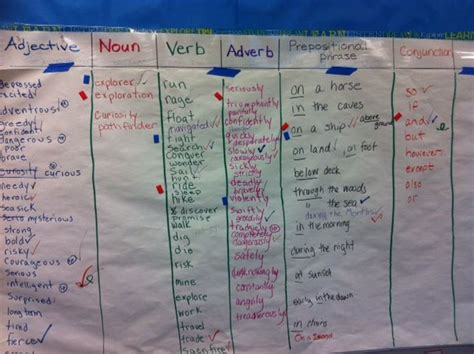 Explorers Sentence Patterning Chart With Conjunctions Seems Like Too Many Words To Me But