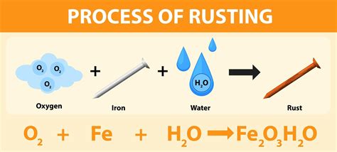 Download Process Of Rusting Chemical Equation For Free Chemical And