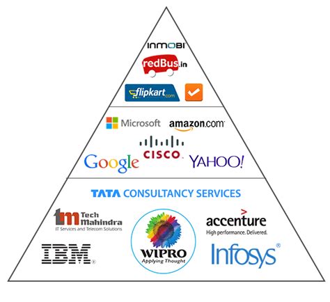 What are the types of software companies in India? - Srinivas Iyengar ...