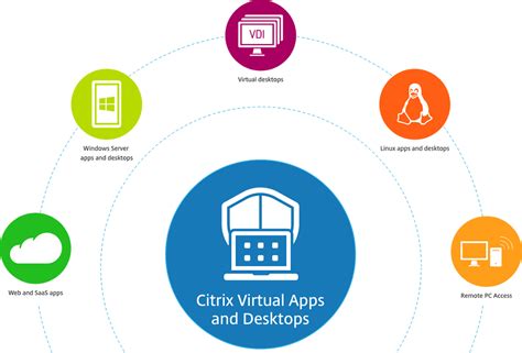 Stay agile and secure, no matter how quickly you scale. ¿Qué es Citrix Virtual Apps and Desktops Service? - Uno TI