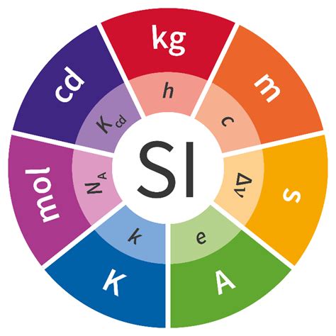 Si Units Measurement Standards Laboratory