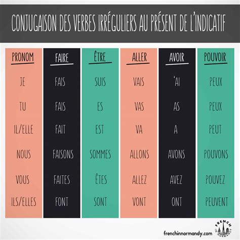 Learn French Conjugate Irregular French Verbs