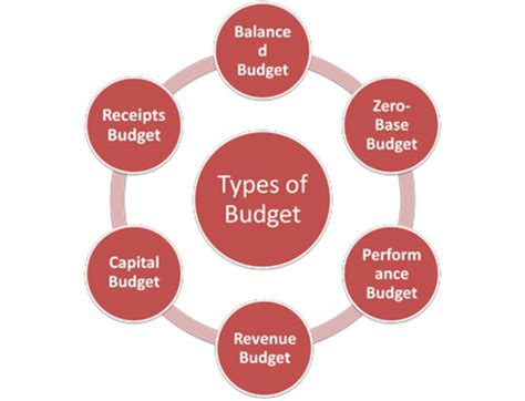 Manage And Understand The Purpose Of Budgets Toughnickel