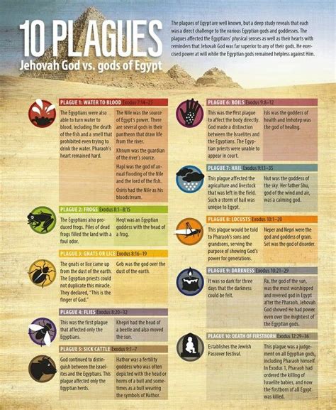10 Plagues 10 Plagues Revelation Bible Exodus Bible