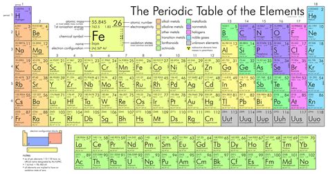 They are sorted by atomic number. Periodic Table of the Elements - Chemistry LibreTexts