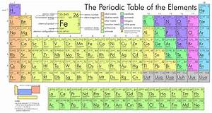Periodic Table Of The Elements Chemistry Libretexts