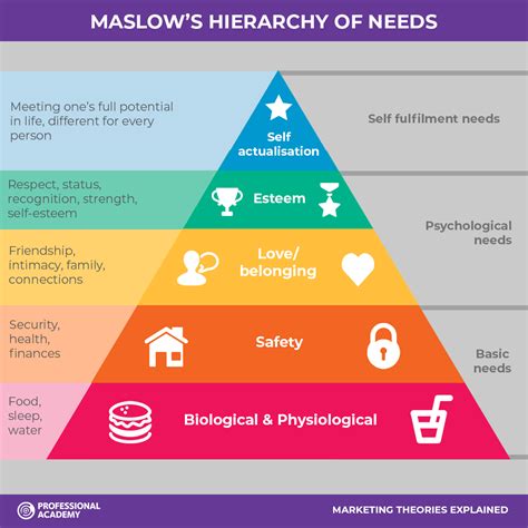 Maslow used a pyramid to describe and categorize these needs, as shown in the figure. Marketing Theories Explained - Maslow's Hierarchy of Needs
