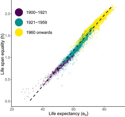 Dynamics Of Life Expectancy And Life Span Equality Pnas