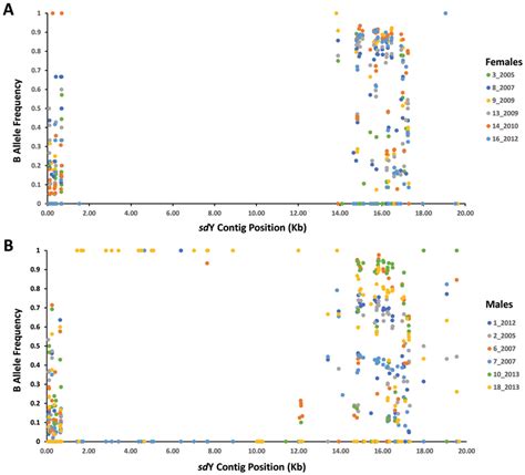 Snp Allele Frequency Spanning The Male Specific Region In Male And