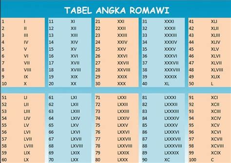 Tabel Angka Romawi Dan Cara Penulisan Angka Romawi Lengkap