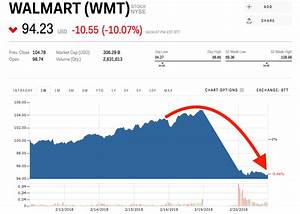 Walmart Tumbles After Online Sales Growth Slows Wmt