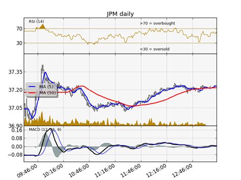 Historical Intraday Stock Price Data With Python