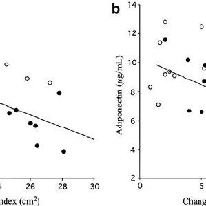 A Relationship Between Body Mass Index And Plasma Adiponectin