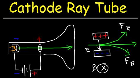 Cathode Ray Tube Experiment And Charge To Mass Ratio Of An Electron