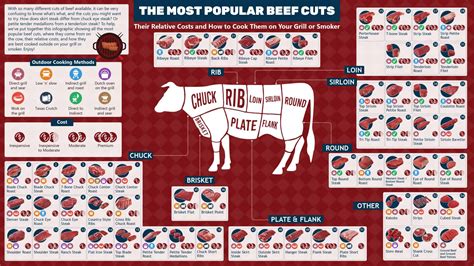 Beef Cuts Chart With Photos Names And Cooking Tips