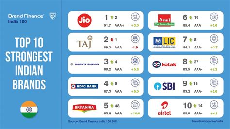 Top 10 Indian Companies You Should Know 2020 Hard2know In 2020 Big