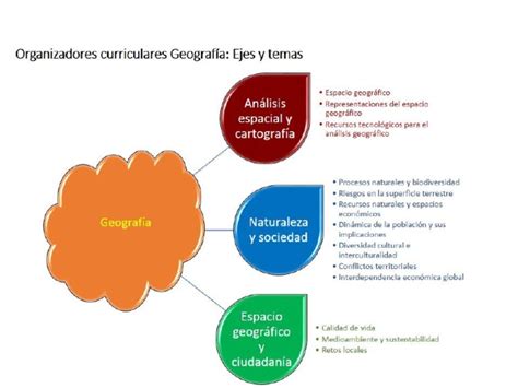 Mapa Mental Geografía