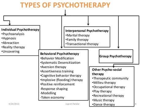 Introduction Of Psychotherapy