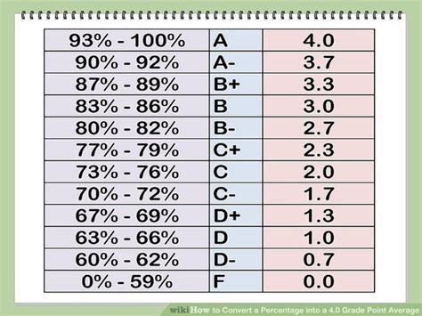 How To Convert A Percentage To Cgpa And Gpa Quora