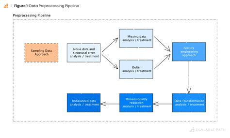 Data Preprocessing Techniques In Machine Learning 6 Steps