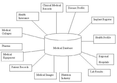 Integrated Medical Database Download Scientific Diagram