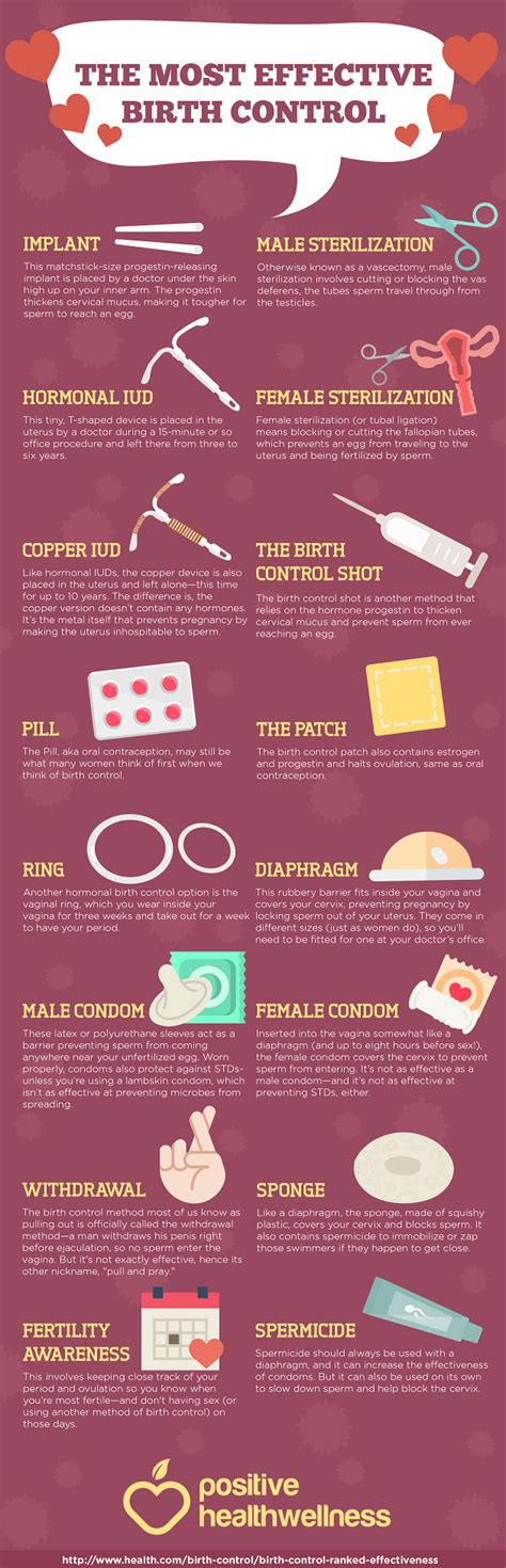 The Most Effective Birth Control Positive Health Wellness Infographic Birth Control Methods