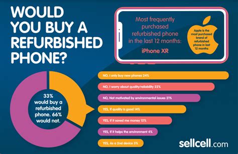 33 Of Americans Would Buy A Refurbished Smartphone But 21 Of