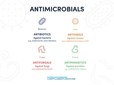 Antimicrobial Chart