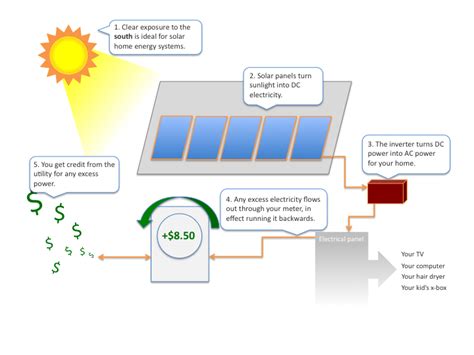 Here's how solar panels actually convert light into energy. Solar - Nor Cal Solar Services