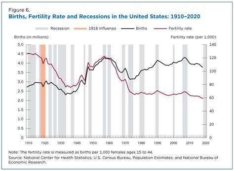Fertility Rates Declined For Younger Women Increased For Older Women