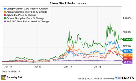 Canopy growth has 4,434 employees at their 1 location and c$226.34 m in annual revenue in fy 2019. Canopy Growth Corp Stock : The Future of Marijuana with ...