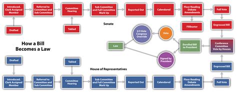 U S Congress Legislative Process