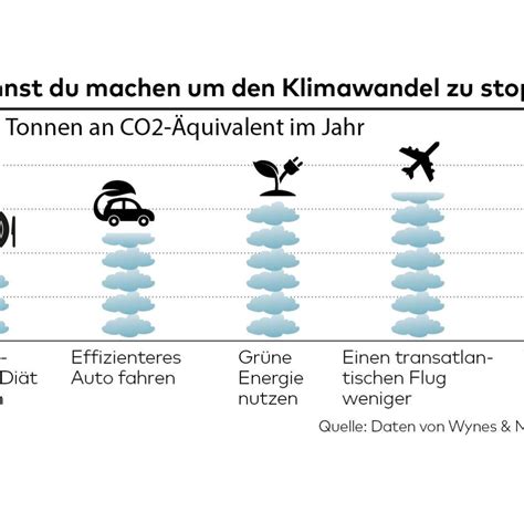 höchste zeit das kannst du aktiv gegen den klimawandel tun welt