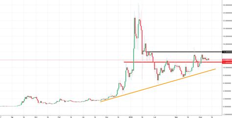 Knowing how to read bitcoin charts will be a big advantage when trading cryptos as it will provide a better idea of when to enter or exit a trade, increasing potential profitability. Binance Coin Analysis - Up trend is still alive