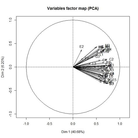 Variables Factor Map Pca Download Scientific Diagram