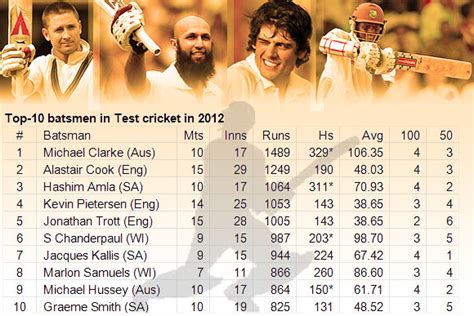 Meet The Top 10 Batsmen In Test Cricket In 2012 Rediff Cricket