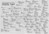 Middle Ages Timeline | Ap european history, History timeline, European ...