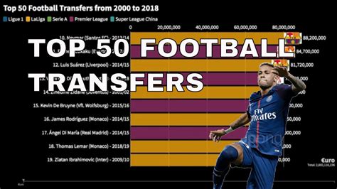 Top 2000 van 2004 (volgens luisteraars van radio 2) 2000. Top 50 Football Transfers from 2000 to 2018 - YouTube