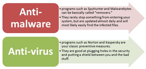 The Difference Between Anti Virus And Anti Malware Programs Miramichi