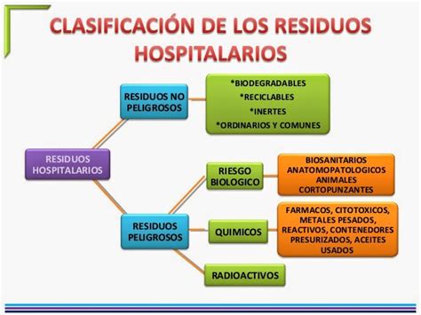 Manipulación Desechos Peligrosos CLASIFICACIÓN DE LOS RESIDUOS HOSPITALARIOS