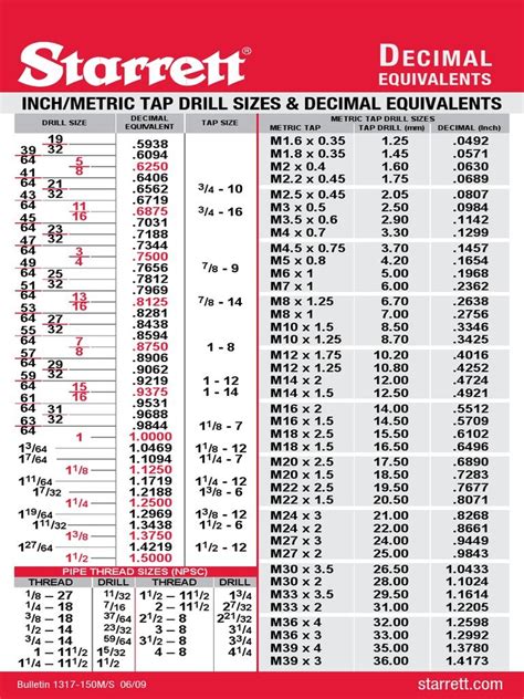 Numbered Drill Bit Chart