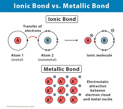 Ionic Covalent And Metallic Bonds Differences And Similarities