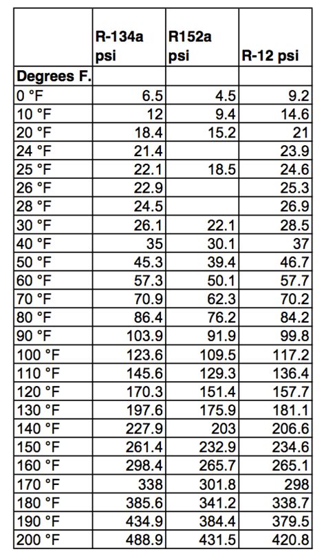 R134a Refrigerant Pressure Temperature Chart