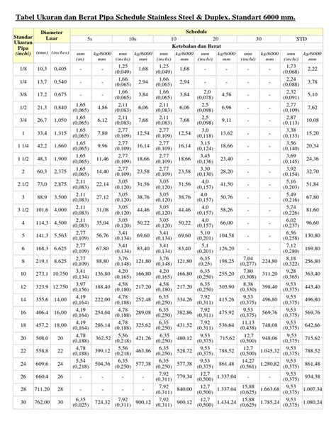 Tabel Ukuran Dan Berat Pipa Schedule Stainless Steel